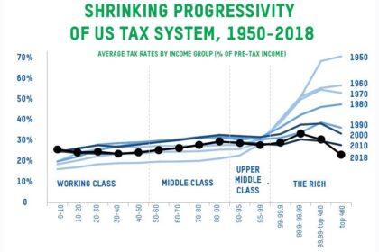 For the first time in history, U.S. billionaires paid a lower tax rate than the working class last year – The Washington Post