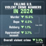 Violent Crime Rates Fall Across Most US Cities in 2024