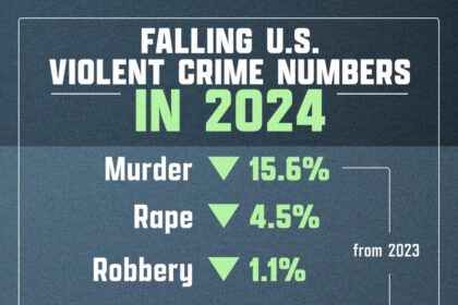 Violent Crime Rates Fall Across Most US Cities in 2024