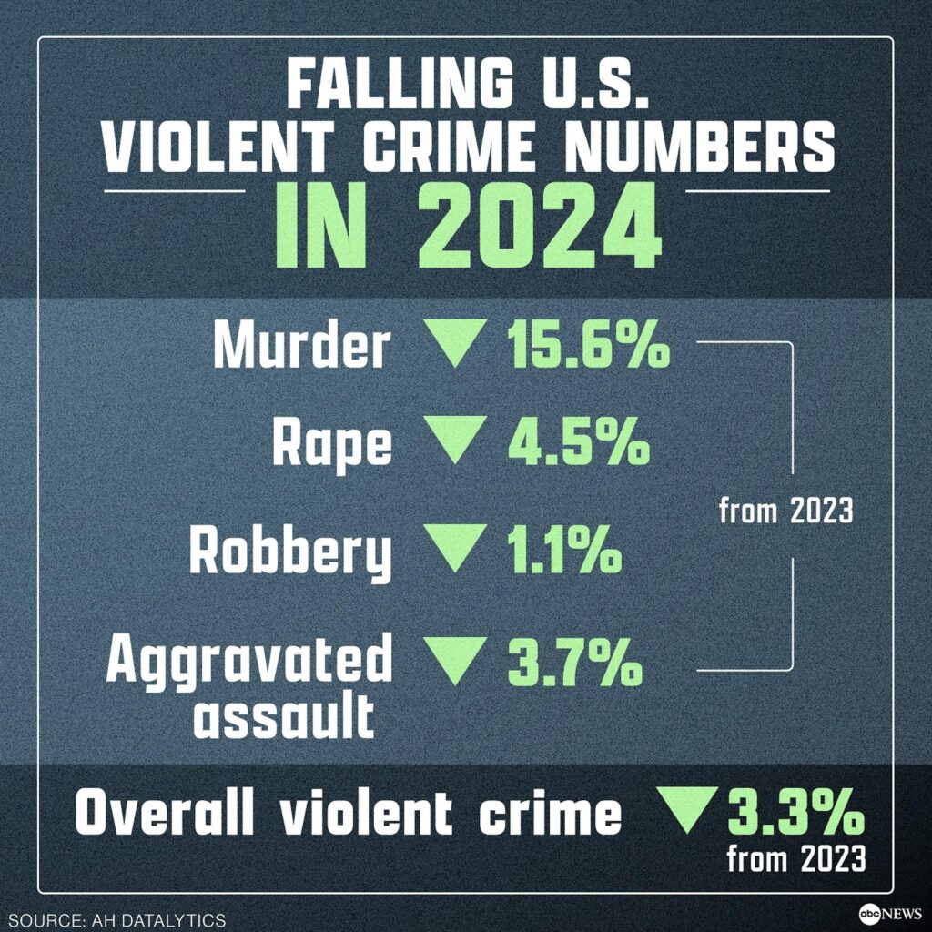 Violent Crime Rates Fall Across Most US Cities in 2024