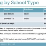 HISD Boosts Funding for Non-NES Schools, Yet ,500 Per-Student Gap Remains