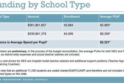 HISD Boosts Funding for Non-NES Schools, Yet ,500 Per-Student Gap Remains