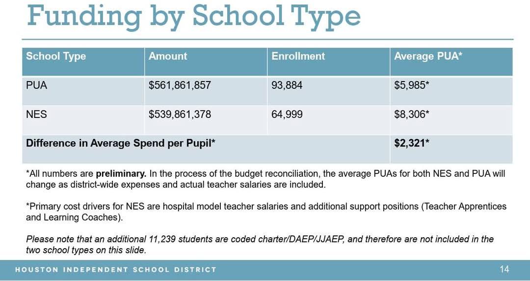 HISD Boosts Funding for Non-NES Schools, Yet ,500 Per-Student Gap Remains