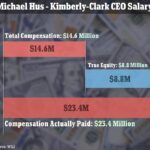 Houston CEOs Make Over 200 Times More Than Their Median Employees