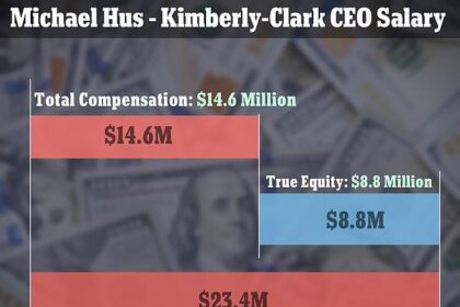 Houston CEOs Make Over 200 Times More Than Their Median Employees