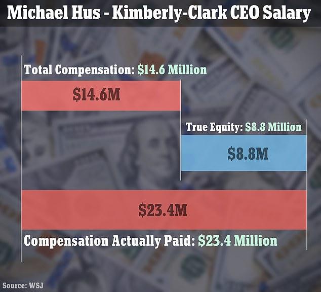 Houston CEOs Make Over 200 Times More Than Their Median Employees