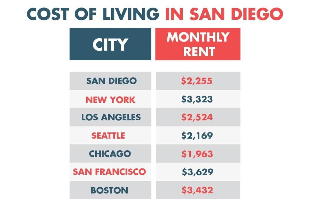 San Diego takes top spot in ranking of most expensive places to live in U.S. – fox5sandiego.com