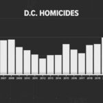 Unraveling the Surge in Washington, DC Homicides