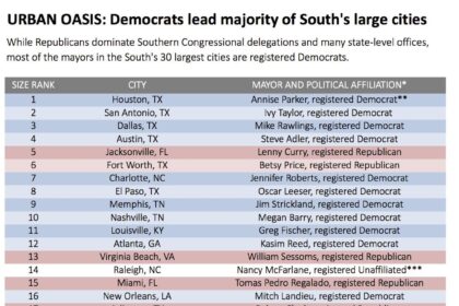 How Major U.S. Cities Shape the Nation’s Political Landscape