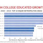 San Antonio’s Education Levels Fall Behind State and National Averages