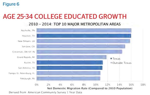 San Antonio’s Education Levels Fall Behind State and National Averages San Antonio’s Education Levels Fall Behind State and National Averages