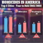 The Major Cities with the Highest Homicide Rates in 2021 Uncovered