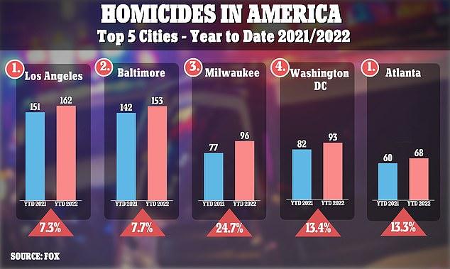 The Major Cities with the Highest Homicide Rates in 2021 Uncovered