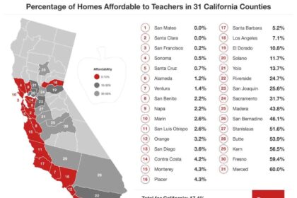 Why So Many California Teachers Struggle Despite High Salaries