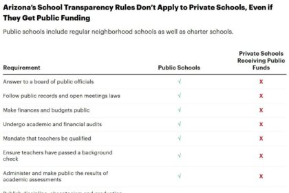 Arizona’s Controversial Funding of Religious Schools Draws Billionaire Attention as a National Blueprint
