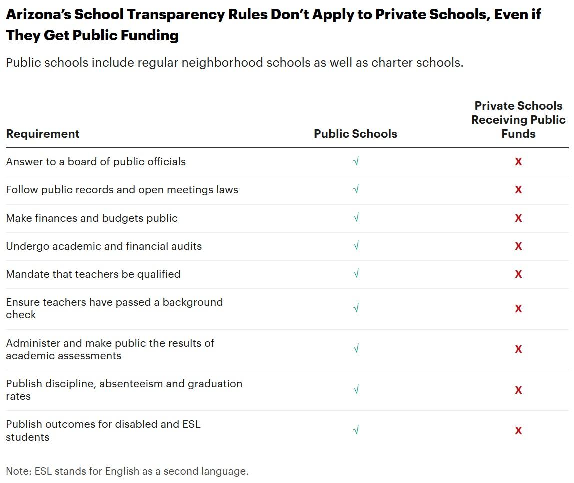 Arizona’s Controversial Funding of Religious Schools Draws Billionaire Attention as a National Blueprint Arizona’s Controversial Funding of Religious Schools Draws Billionaire Attention as a National Blueprint