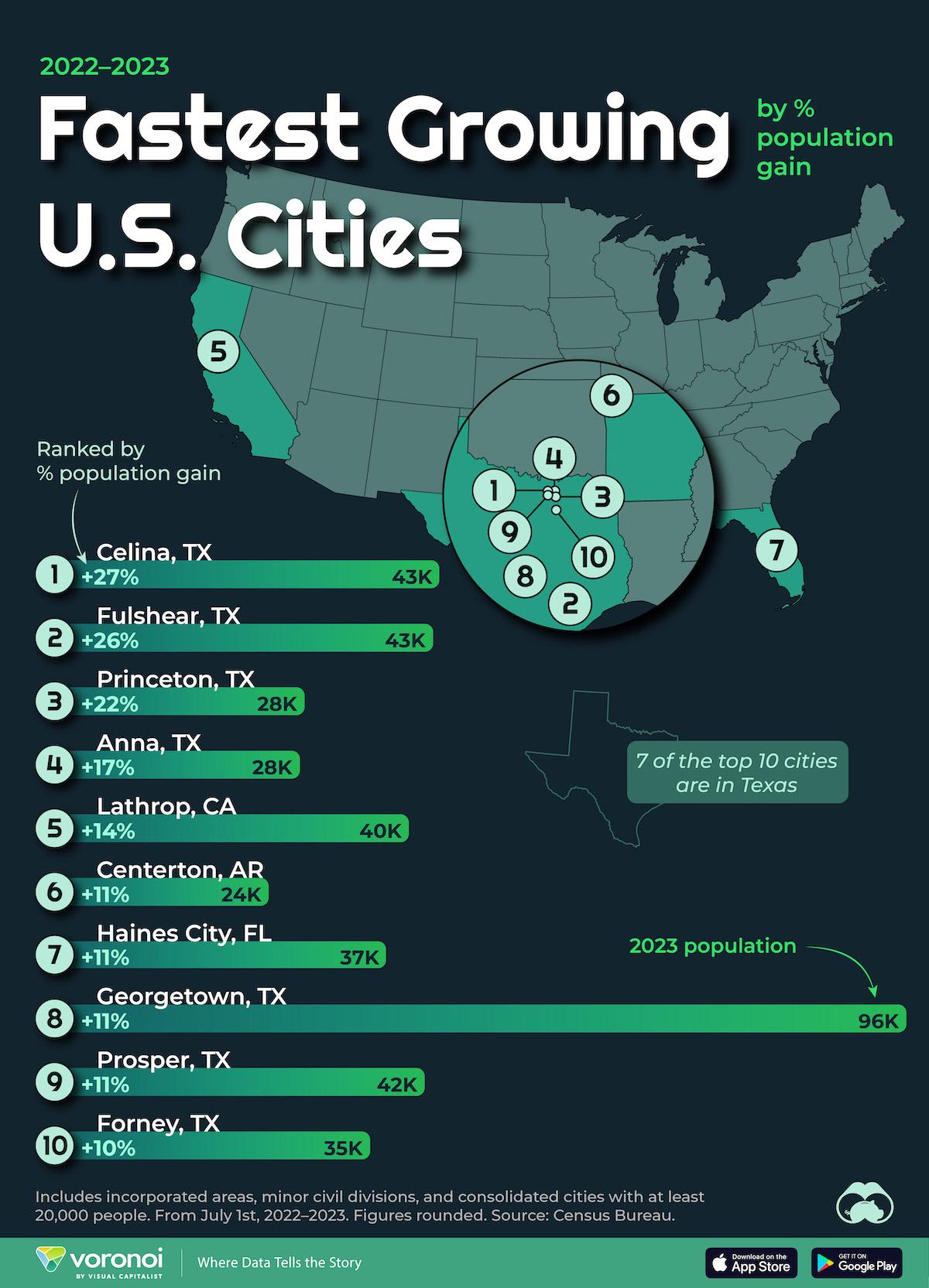 Explore the 7 Fastest-Growing Cities in the U.S.: From San Antonio to Phoenix and More