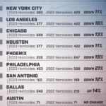 Homicides Drop Over 10% in America’s Biggest Cities in 2023