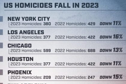 Homicides Drop Over 10% in America’s Biggest Cities in 2023