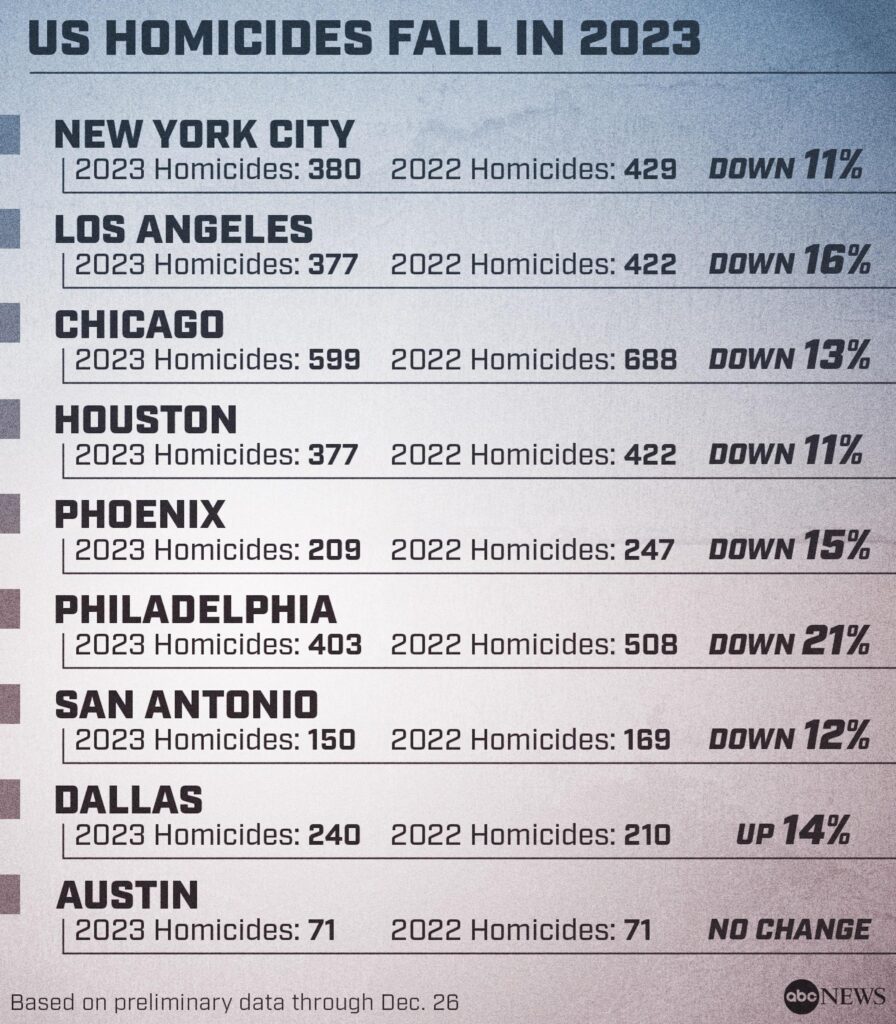 Homicides Drop Over 10% in America’s Biggest Cities in 2023 Homicides Drop Over 10% in America’s Biggest Cities in 2023