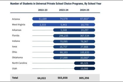 Arizona’s Bold ,200 School Choice Experiment: What It Means for Every Student