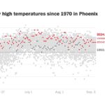 Phoenix Endures an Unbelievable Streak of 100 Straight Days Above 100 Degrees