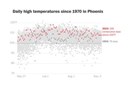 Phoenix Endures an Unbelievable Streak of 100 Straight Days Above 100 Degrees