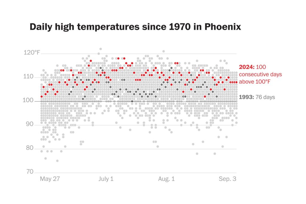 Phoenix Endures an Unbelievable Streak of 100 Straight Days Above 100 Degrees