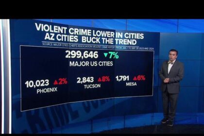 Arizona and the U.S. Experience Significant Drop in Violent and Property Crimes Last Year