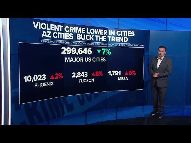 Arizona and the U.S. Experience Significant Drop in Violent and Property Crimes Last Year Arizona and the U.S. Experience Significant Drop in Violent and Property Crimes Last Year