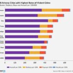 Rising Wave of Violent Crimes Sweeps Across Arizona Cities
