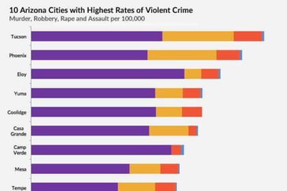 Rising Wave of Violent Crimes Sweeps Across Arizona Cities