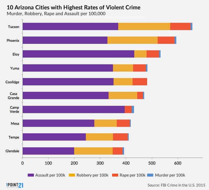 Rising Wave of Violent Crimes Sweeps Across Arizona Cities