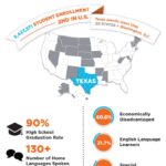 Texas Ranks Among the Least Educated States in the Nation