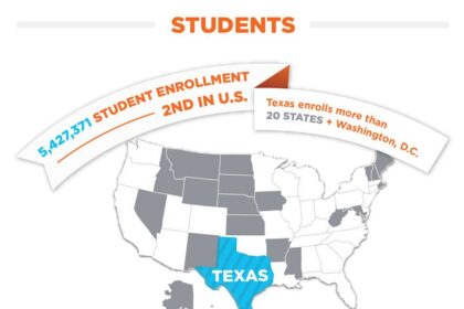 Texas Ranks Among the Least Educated States in the Nation