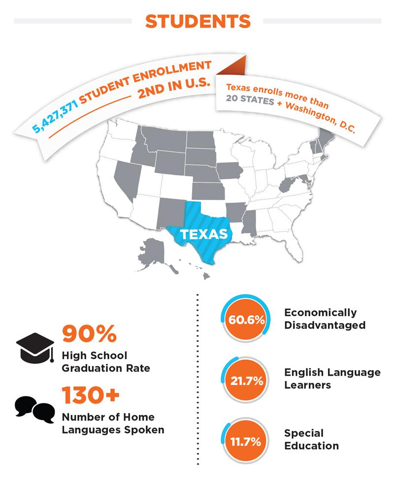 Texas Ranks Among the Least Educated States in the Nation