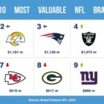 Dallas Cowboys Soar to the Top with Record-Breaking .1 Billion Valuation