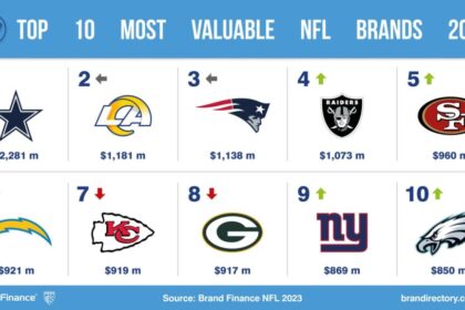 Dallas Cowboys Soar to the Top with Record-Breaking .1 Billion Valuation