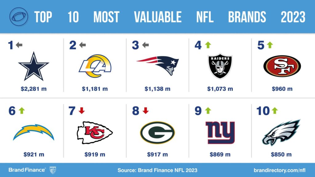 Dallas Cowboys Soar to the Top with Record-Breaking .1 Billion Valuation Dallas Cowboys Soar to the Top with Record-Breaking .1 Billion Valuation