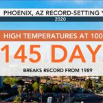 Phoenix Faces Unrelenting Heatwave with 100 Straight Days Over 100 Degrees