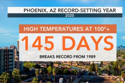 Phoenix Faces Unrelenting Heatwave with 100 Straight Days Over 100 Degrees