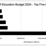 A District-by-District Breakdown of the .2 Billion the U.S. Department of Education Has Withheld from Schools