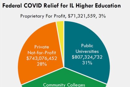 Illinois Restores M in Federal Education Funding After Judge’s Ruling