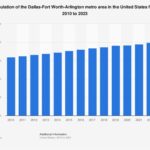 Dallas-Fort Worth Ranks as the 3rd Fastest Growing Metro Area in the U.S. for 2024