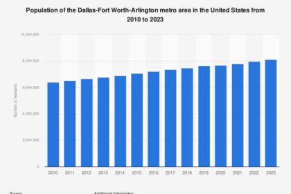 Dallas-Fort Worth Ranks as the 3rd Fastest Growing Metro Area in the U.S. for 2024