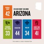 New Study Ranks Arizona as the Lowest in Education Across the US