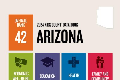 New Study Ranks Arizona as the Lowest in Education Across the US