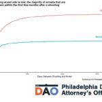 Deadly Holiday Weekend: 6 Killed and 46 Injured in 19 Shootings Across Philadelphia