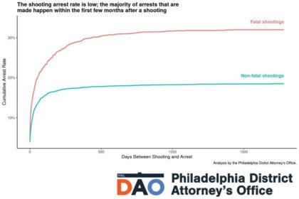 Deadly Holiday Weekend: 6 Killed and 46 Injured in 19 Shootings Across Philadelphia