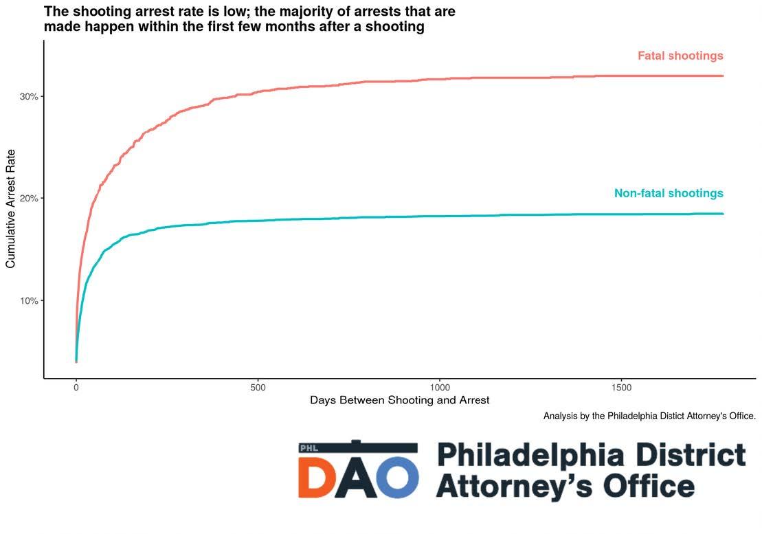 Deadly Holiday Weekend: 6 Killed and 46 Injured in 19 Shootings Across Philadelphia Deadly Holiday Weekend: 6 Killed and 46 Injured in 19 Shootings Across Philadelphia